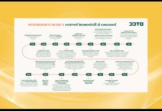 DTCC Insurance & Retirement Service’s Timeline of Modernization - 320x220